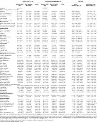 Effect of a 12-Week Concurrent Training Intervention on Cardiometabolic Health in Obese Men: A Pilot Study